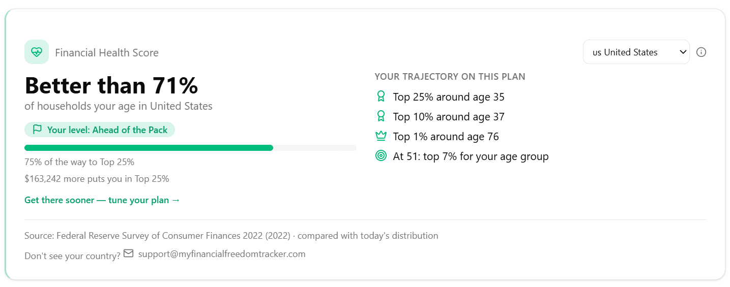 Nová karta Financial Health Score: „lepší než 71 % domácností ve tvém věku“, úroveň „Ahead of the Pack“, kolik ještě chybí do horních 25 %, a vedle toho v jakém věku by plán dosáhl horních 25 %, 10 % a 1 %