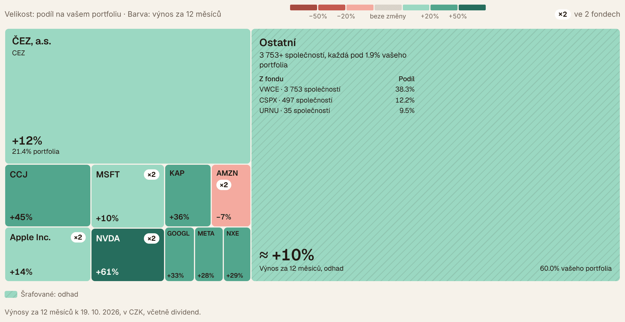 Tepelná mapa podkladových aktiv v demu aplikace se značkami překryvu: ČEZ s 21,4 % portfolia, Microsoft, Apple, Nvidia a Amazon se značkou ×2 a v rohu legenda, že ×2 znamená ve 2 fondech