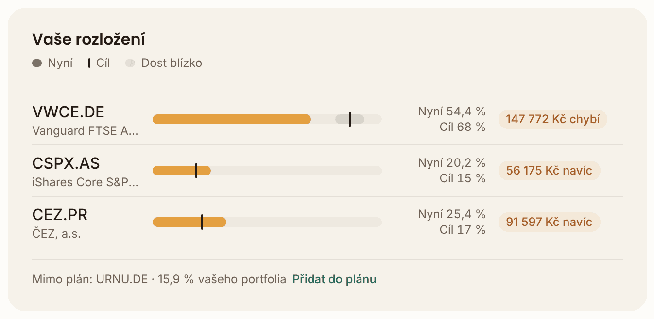 Karta Vaše rozložení v demu aplikace: u každého fondu pruh se současným podílem a značka cíle, třeba VWCE nyní 54,4 % proti cíli 68 % a 147 772 Kč chybí, ČEZ nyní 25,4 % proti cíli 17 % a 91 597 Kč navíc, a dole řádek, že URNU s 15,9 % portfolia zatím v plánu není, s odkazem Přidat do plánu