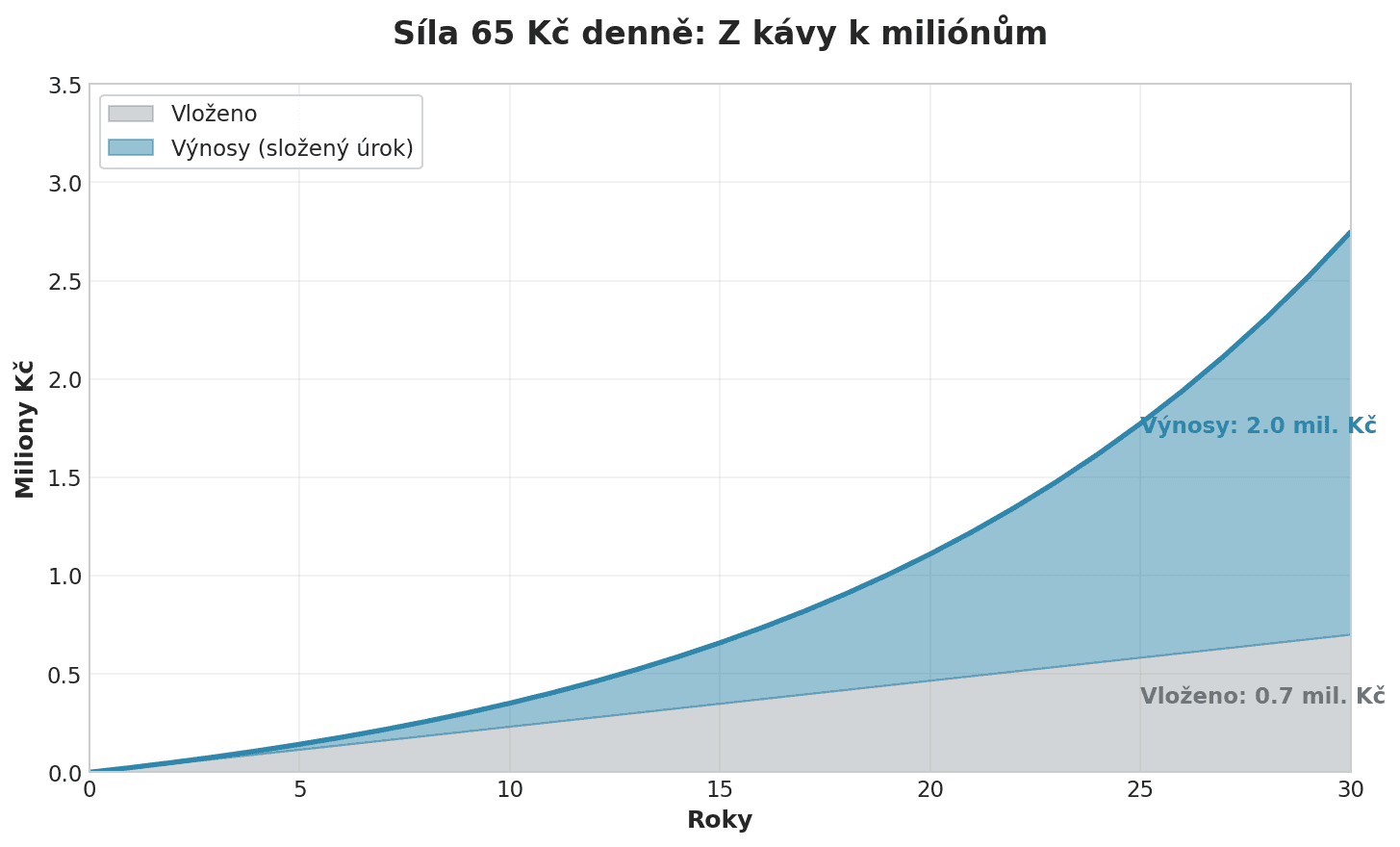 Síla 65 Kč denně
