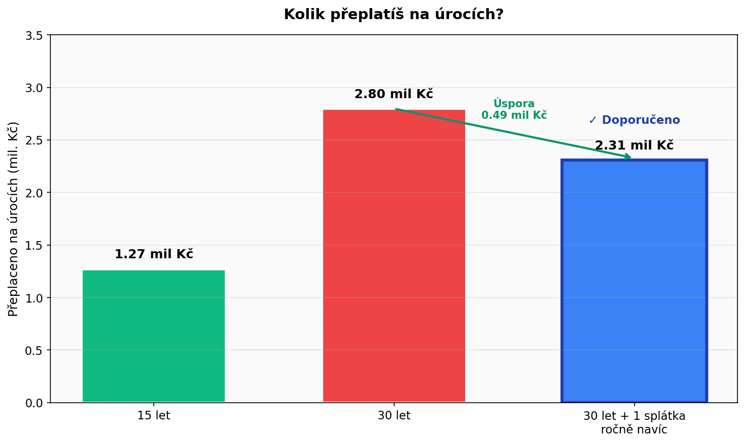 Srovnání přeplatků