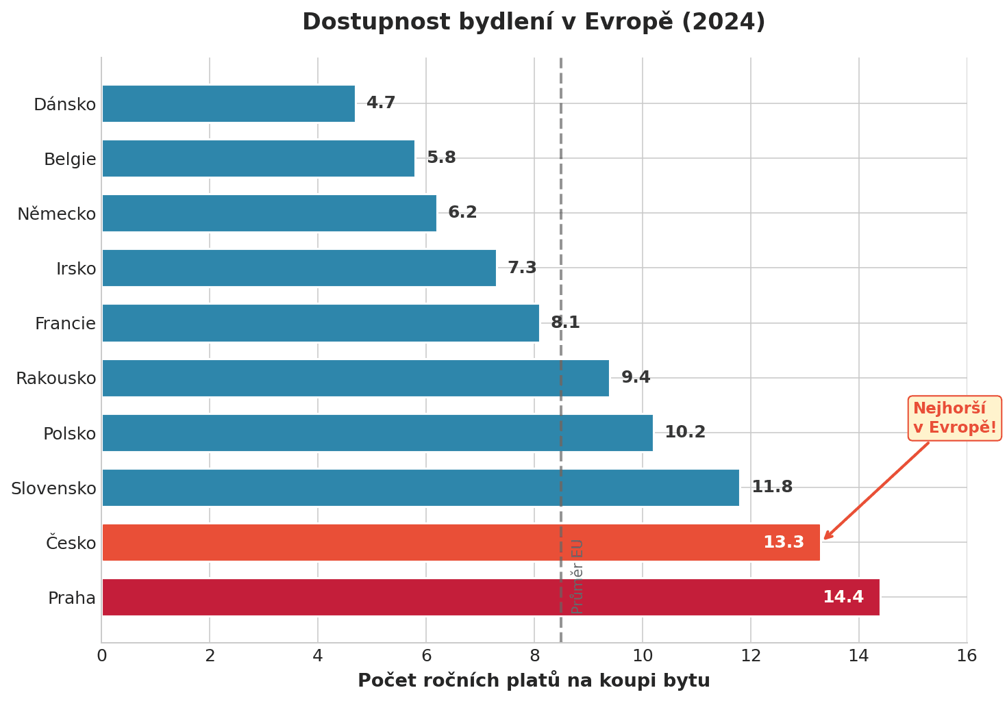 Dostupnost bydlení v Evropě