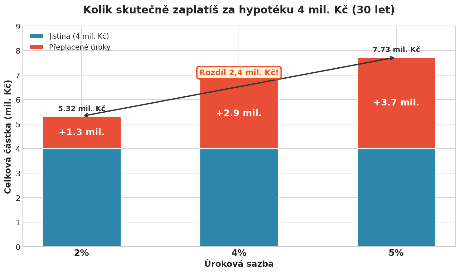 Porovnání přeplacených úroků při různých sazbách