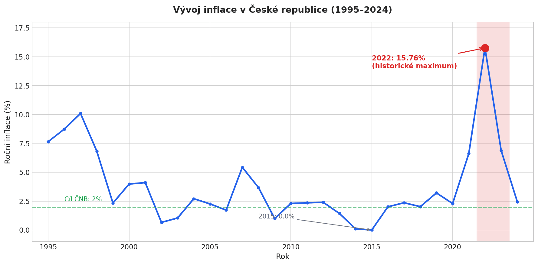 Graf české inflace 1995-2024