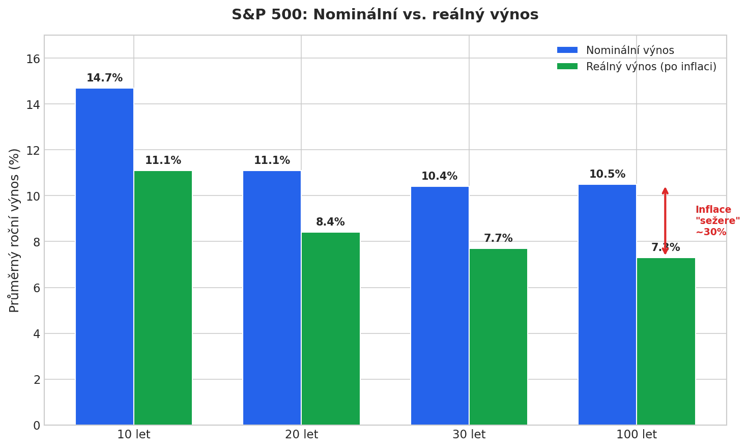 Nominální vs reálný výnos S&P 500