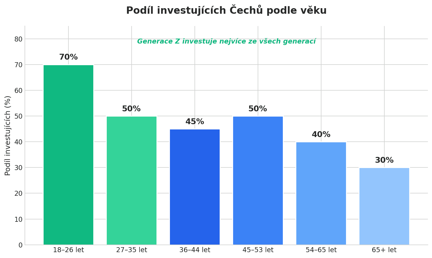 Podíl investujících podle věku
