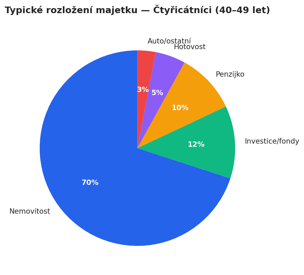 Rozložení majetku — čtyřicátníci