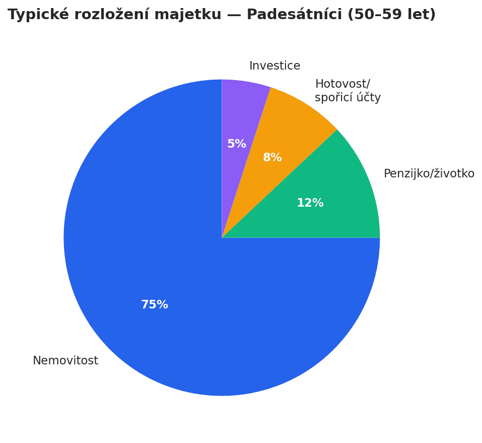 Rozložení majetku — padesátníci