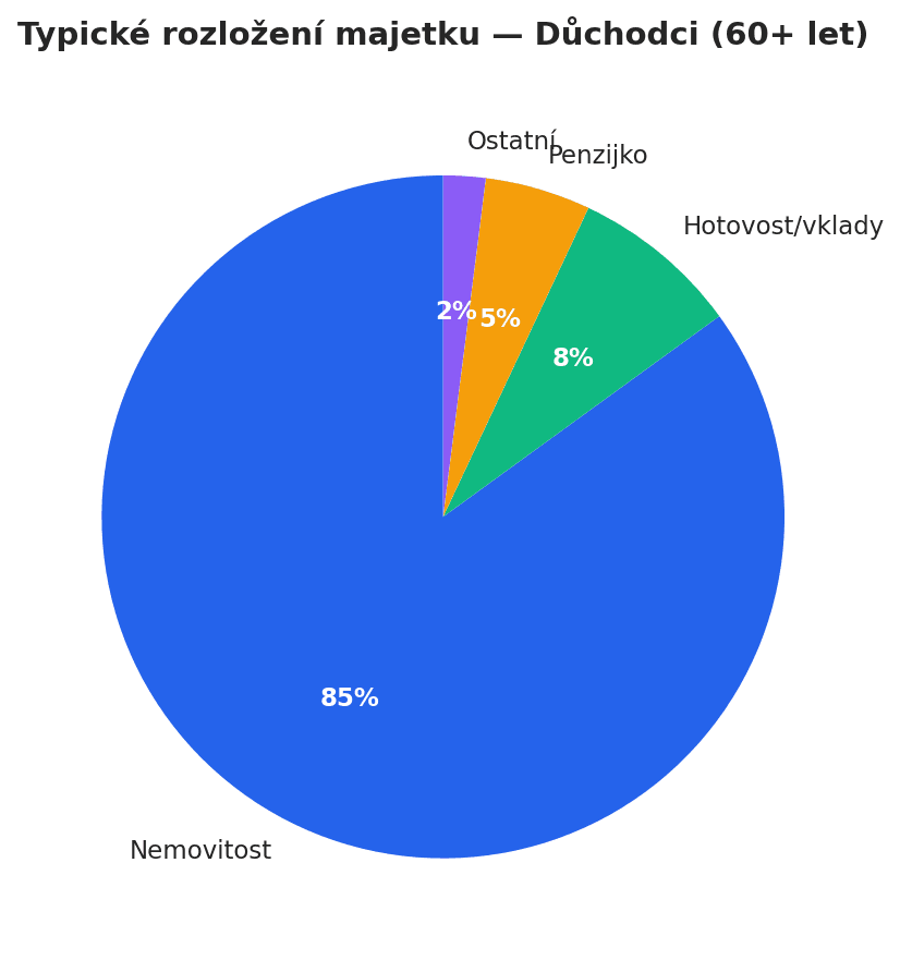 Rozložení majetku — šedesátníci+