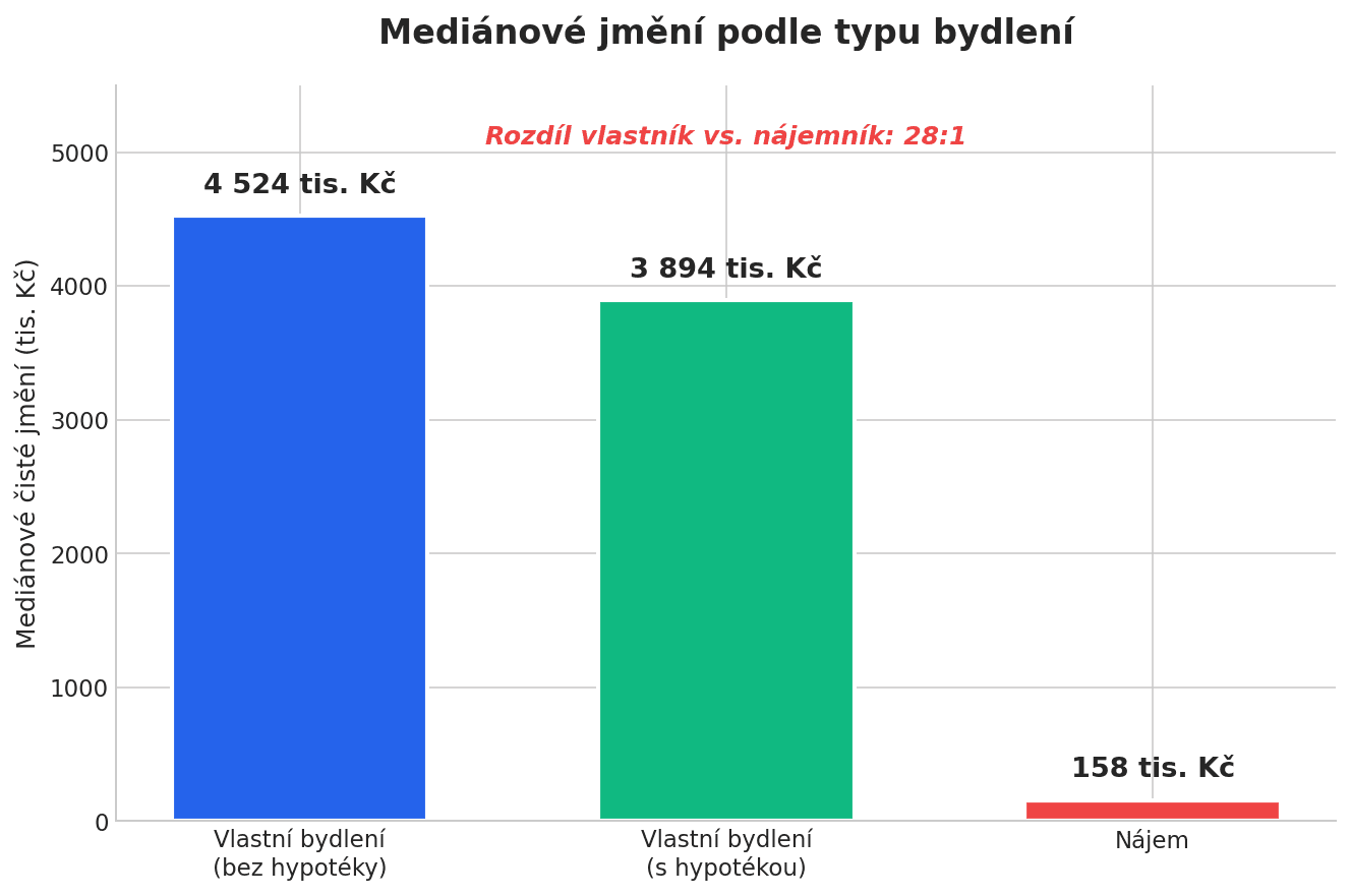 Mediánové jmění podle typu bydlení