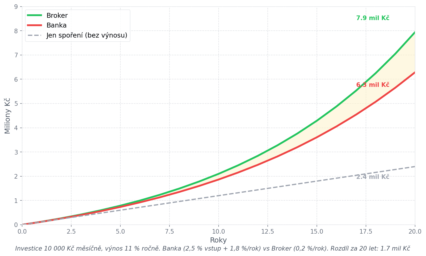 Banka vs Broker