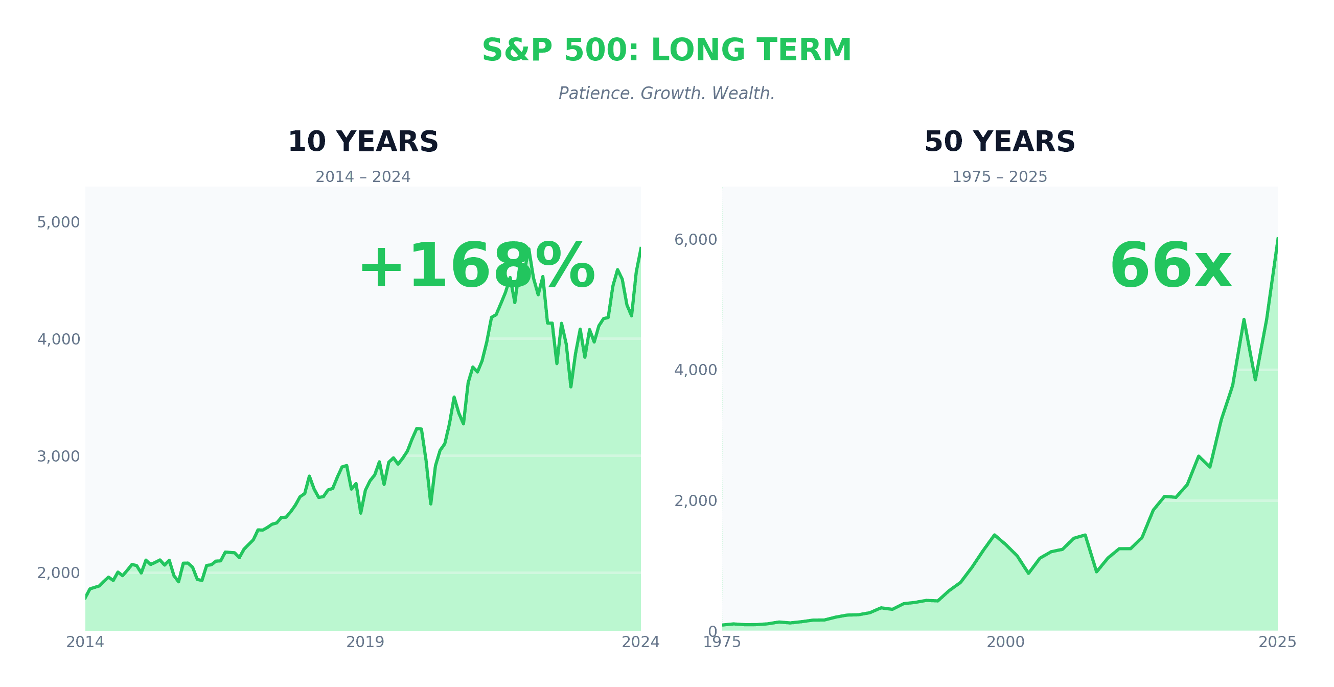 S&P 500 Long Term