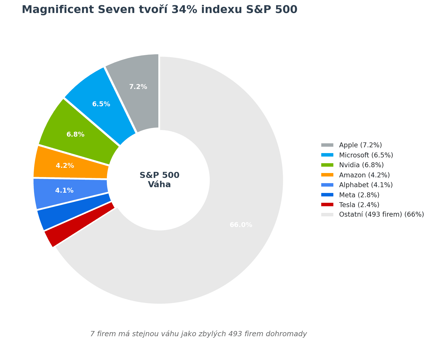 Váha Magnificent Seven v S&P 500