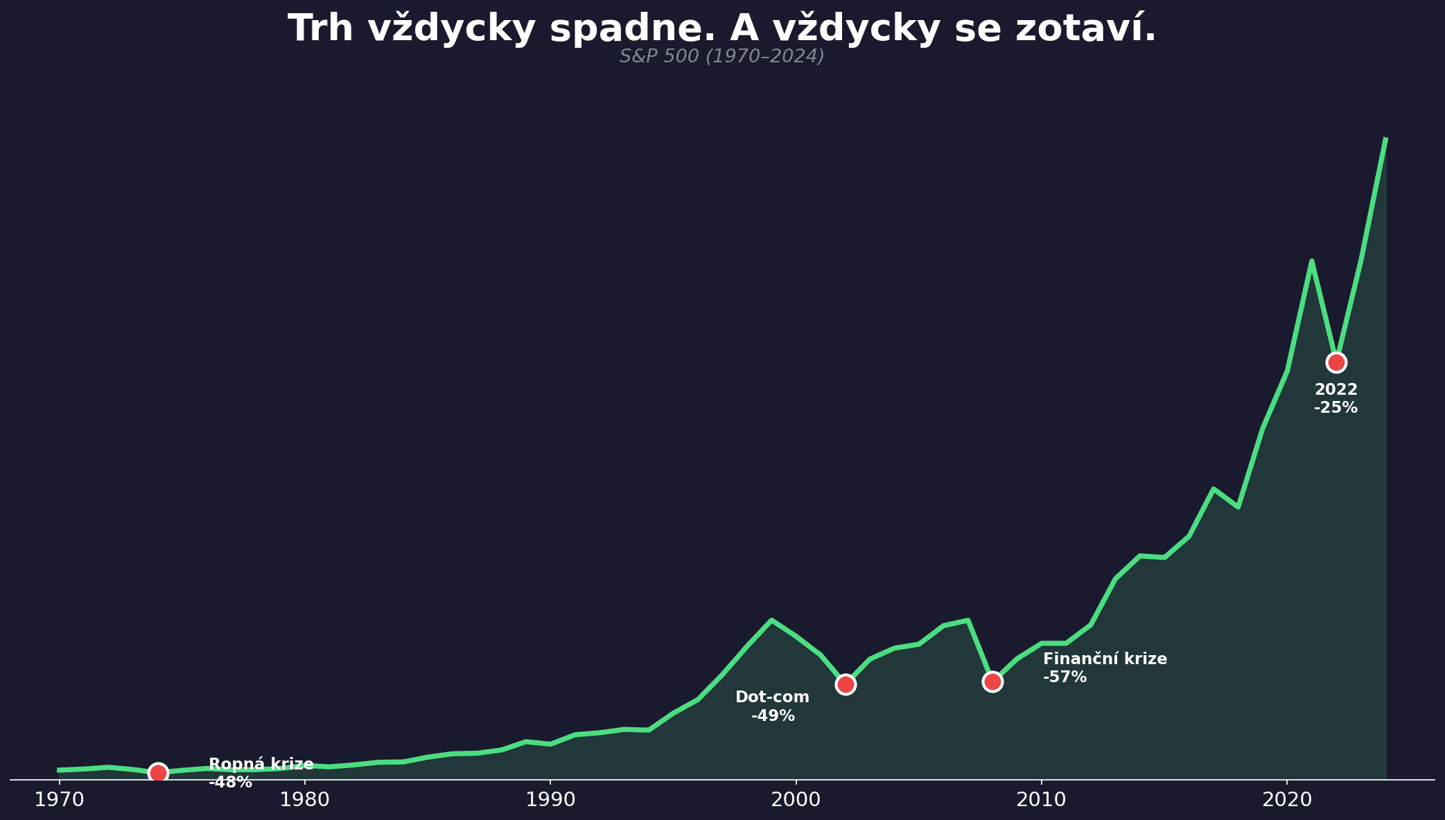 Trh vždycky spadne a zotaví se