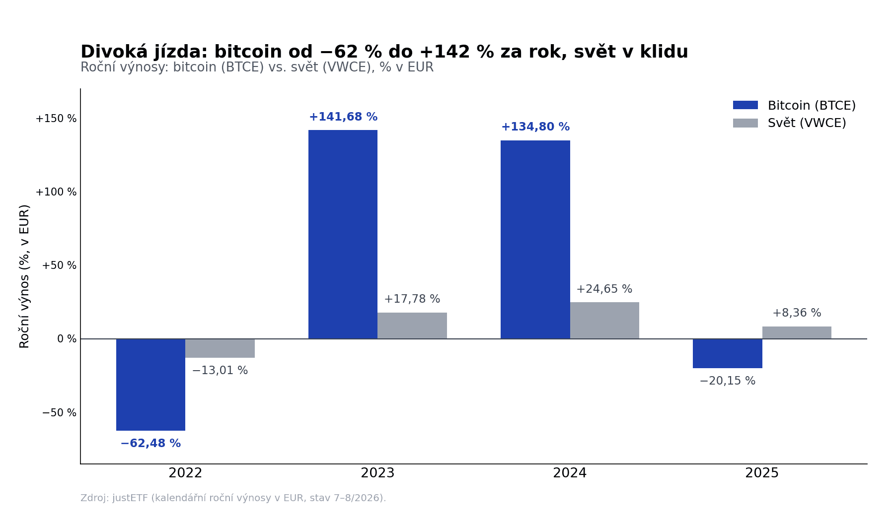 Roční výnosy bitcoin ETP BTCE vs. světové ETF VWCE za roky 2022 až 2025