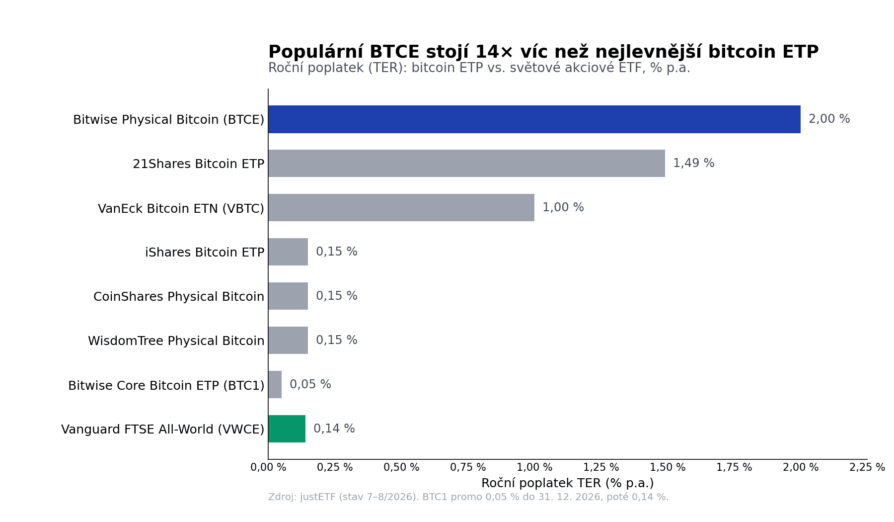 Roční poplatek (TER): bitcoin ETP vs. světové akciové ETF v procentech per annum