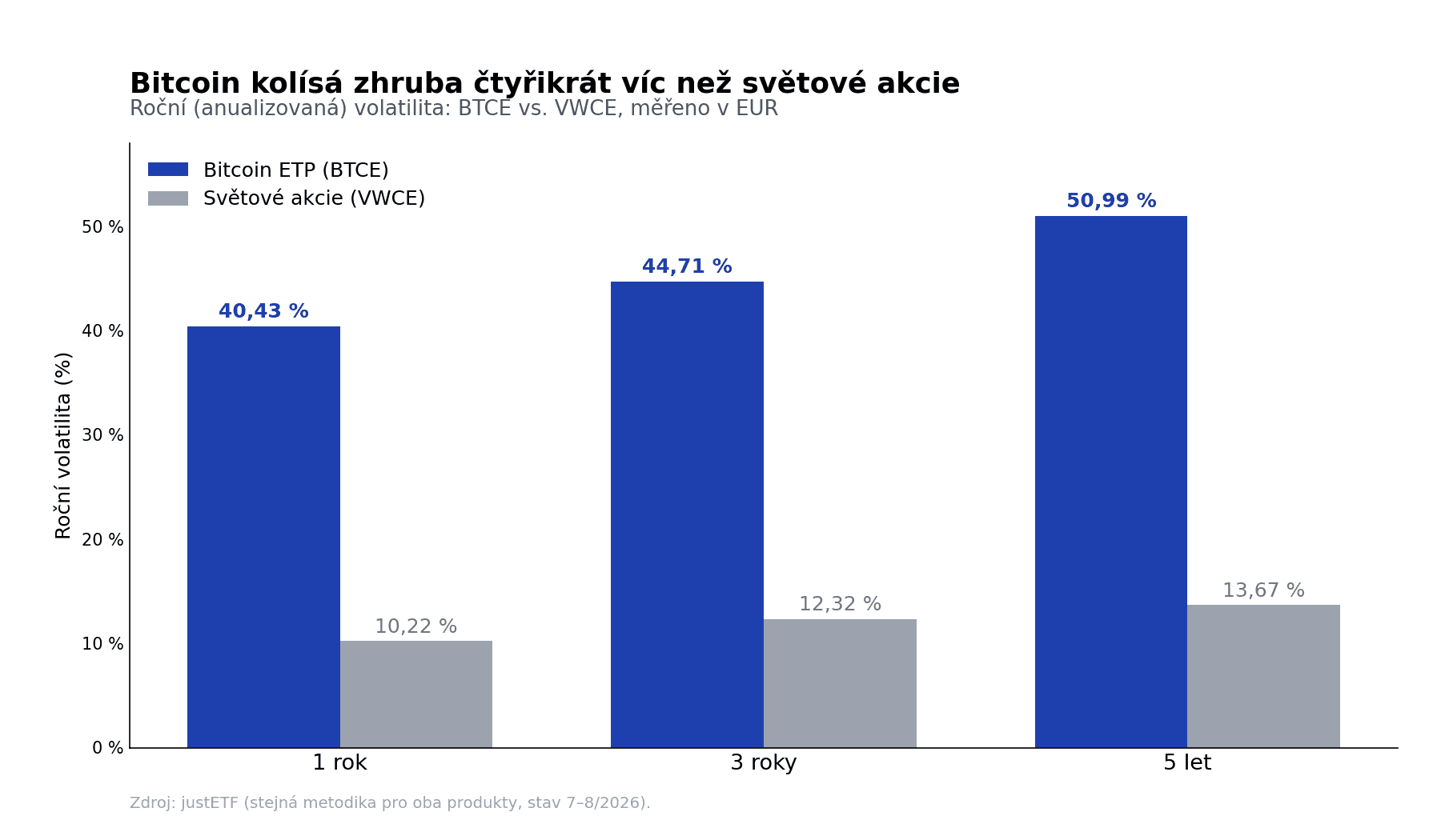 Roční volatilita bitcoin ETP BTCE vs. světové akcie VWCE za 1, 3 a 5 let