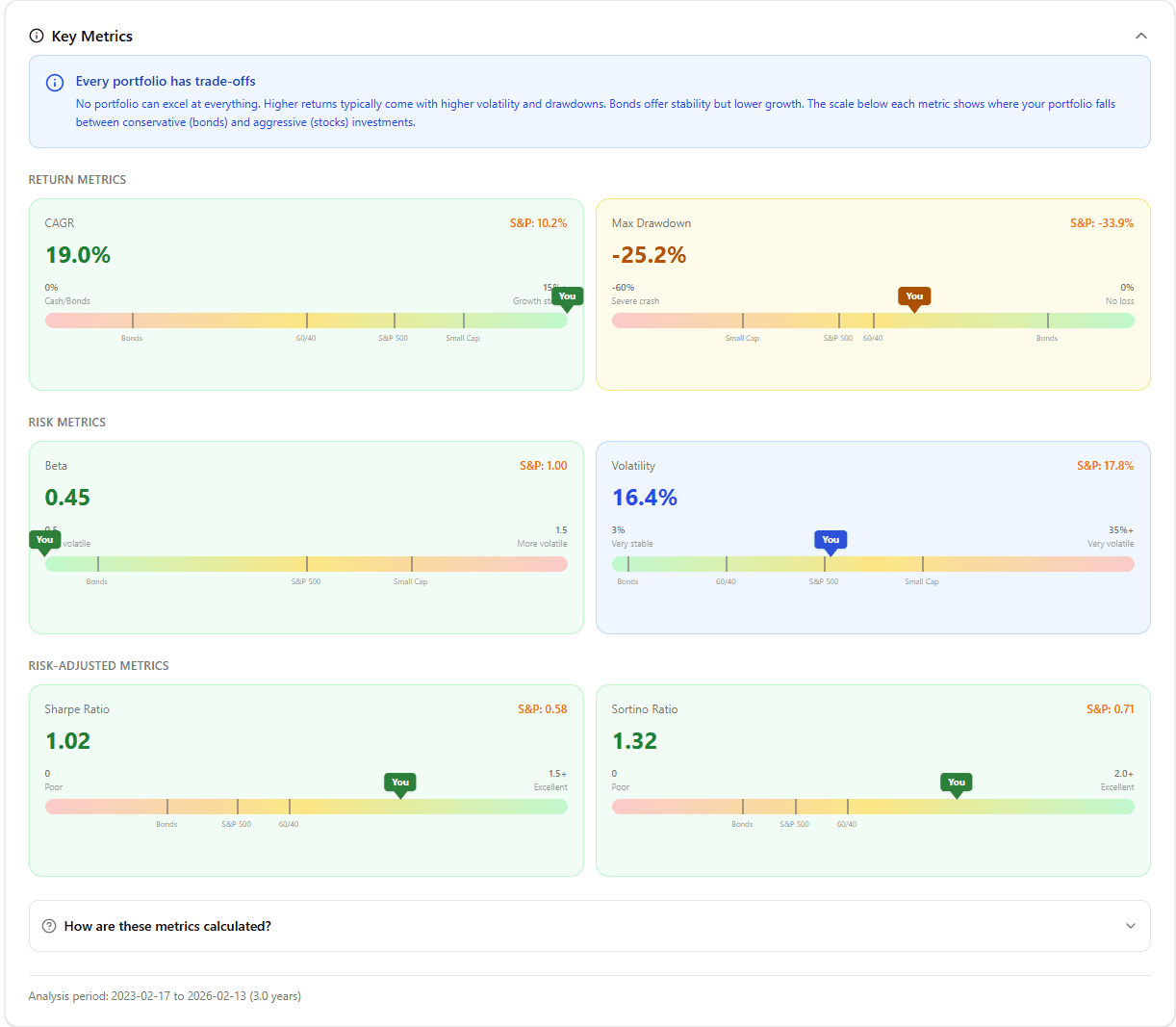 Screenshot: Key Metrics — CAGR, drawdown, Sharpe, Beta
