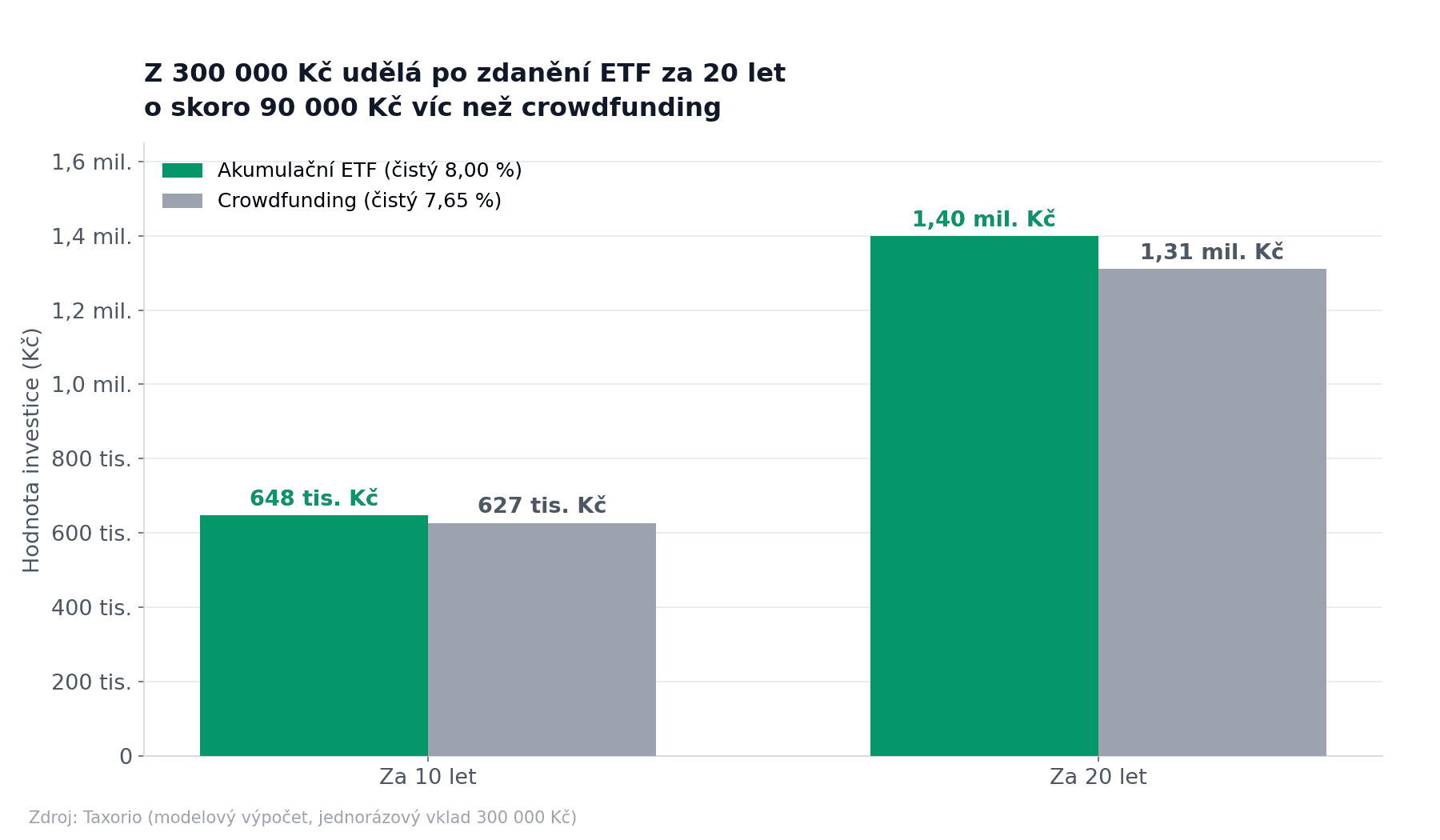 Graf růstu jednorázových 300 000 Kč u akumulačního ETF a nemovitostního crowdfundingu po zdanění za 10 a 20 let