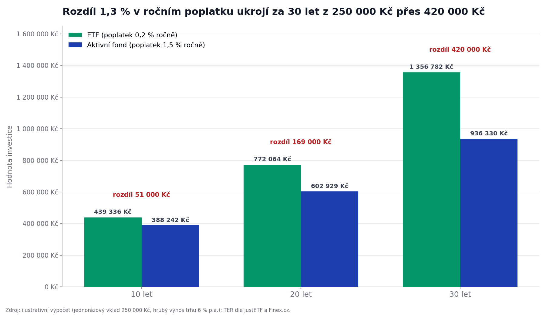 Graf dopadu poplatků na jednorázový vklad 250 000 Kč: srovnání ETF a aktivního podílového fondu po 10, 20 a 30 letech