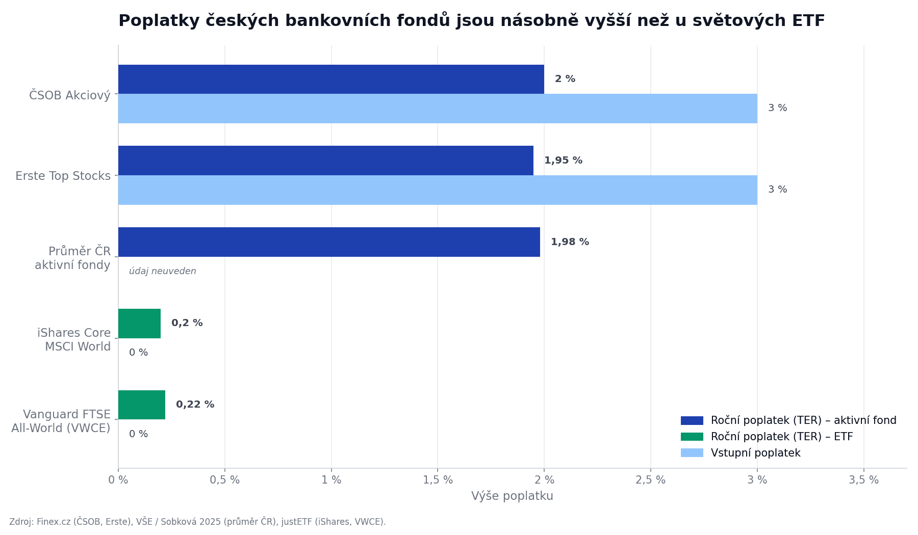 Srovnání poplatků podílové fondy vs ETF: vstupní a roční poplatky českých bankovních fondů a levných světových ETF