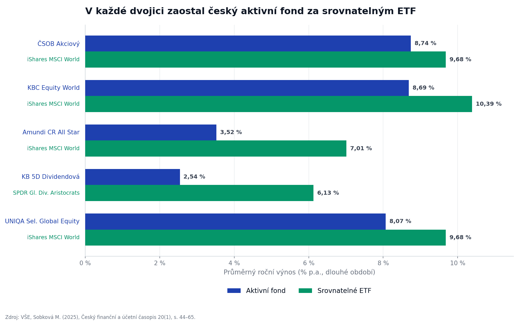 Srovnání výnosů české aktivní podílové fondy vs ETF: průměrný roční výnos pěti fondů proti odpovídajícím ETF (studie VŠE 2025)