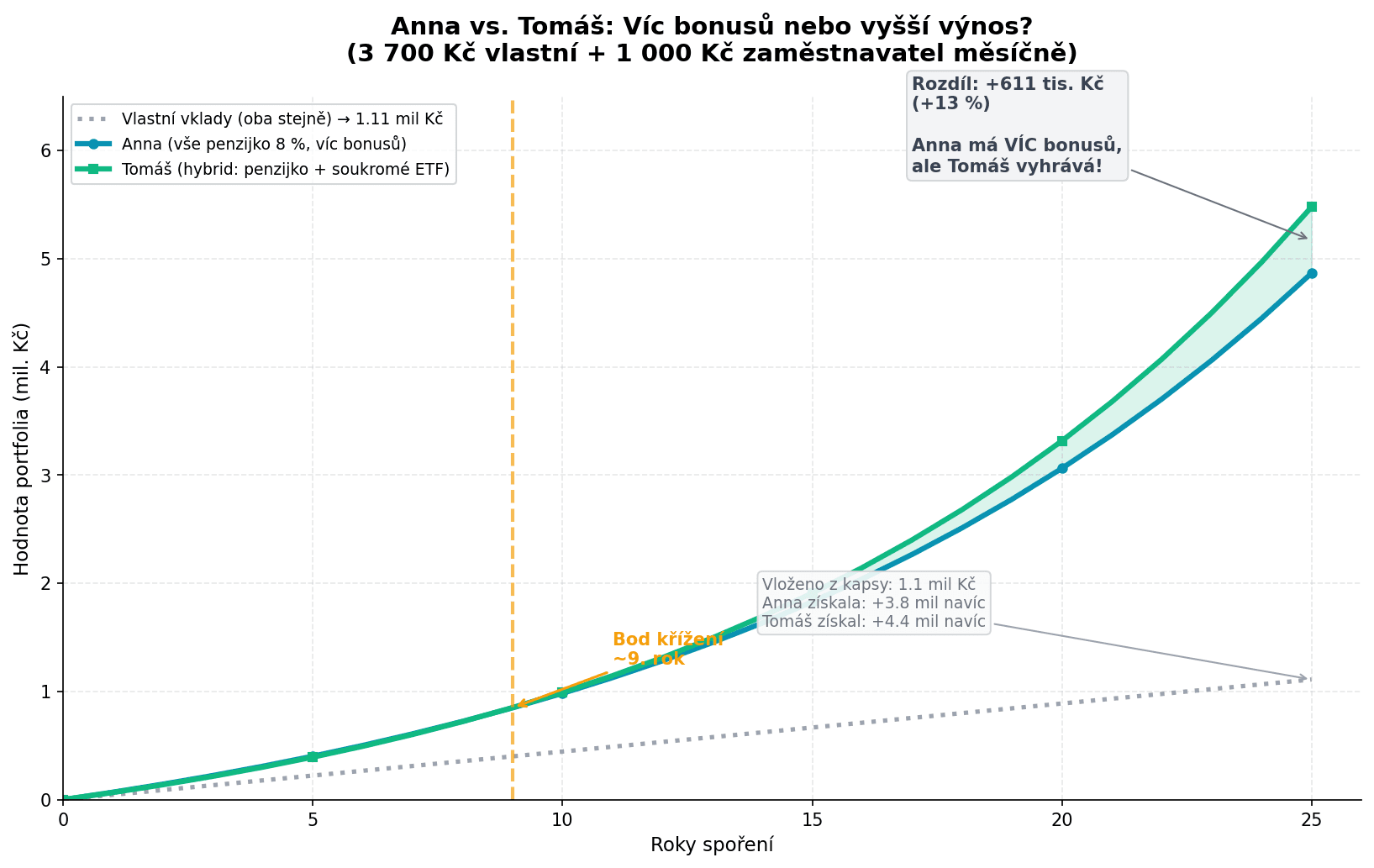 Anna vs Tomáš — vývoj v čase