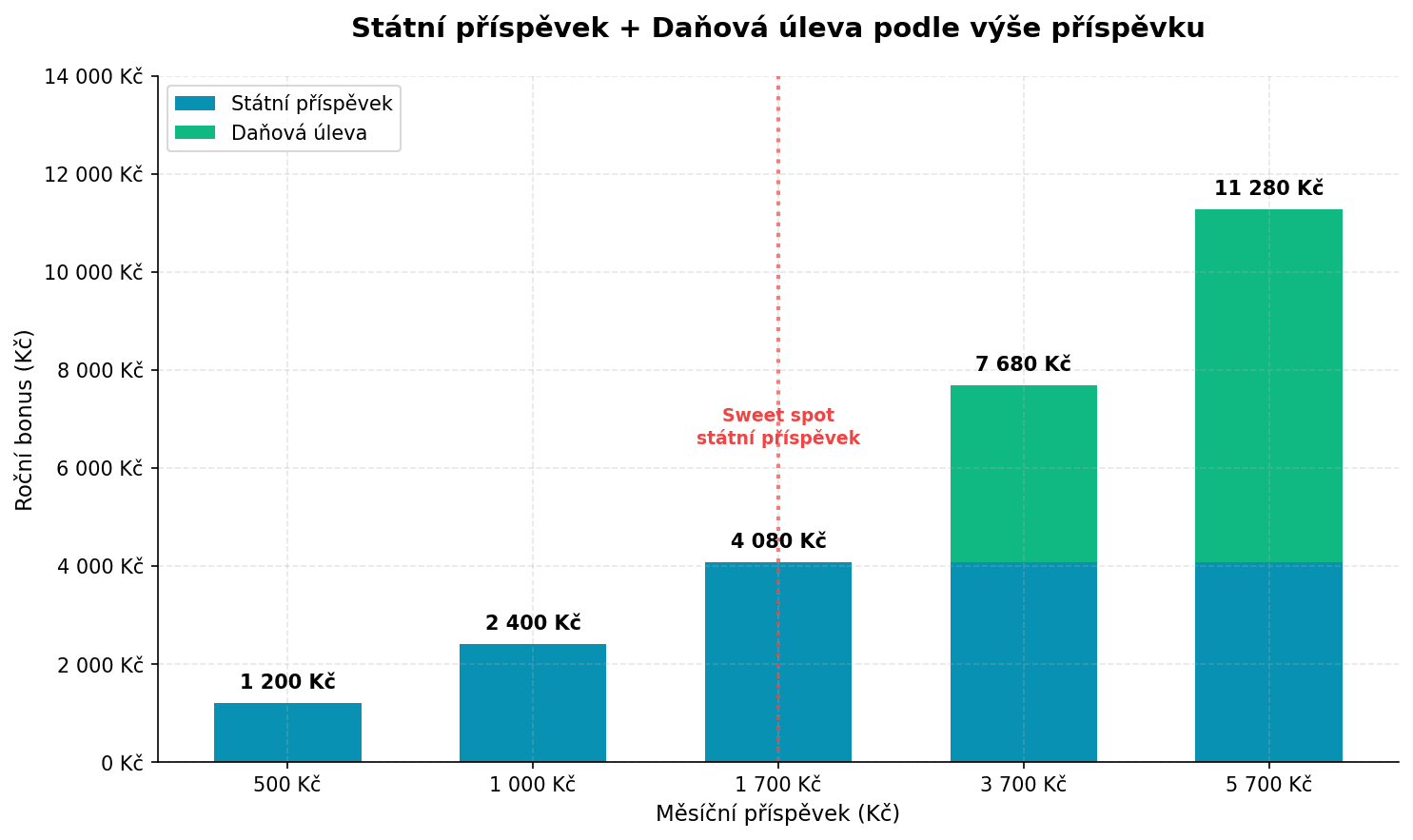 Státní příspěvek a daňová úleva