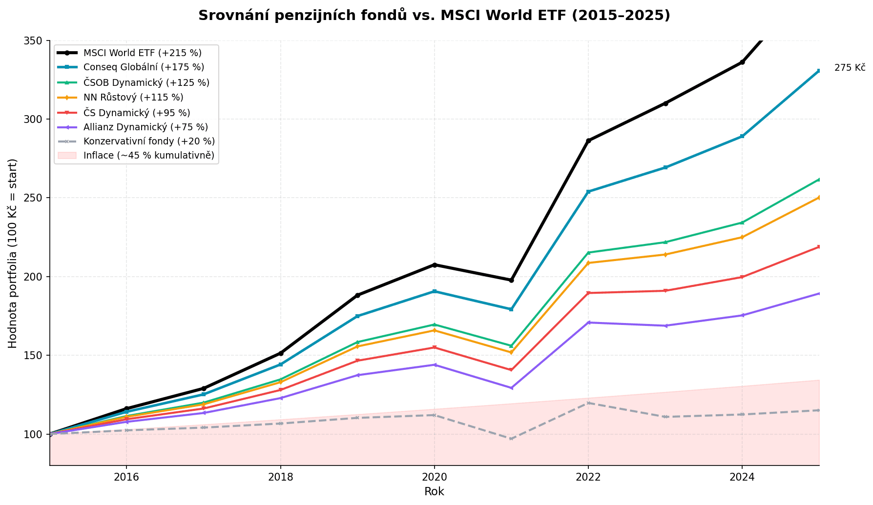 Srovnání fondů vs MSCI World ETF