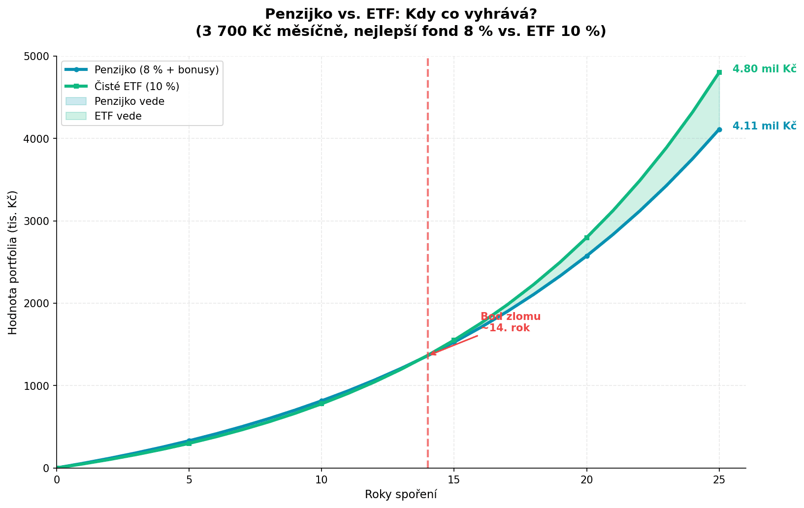 Penzijko vs ETF — bod zlomu
