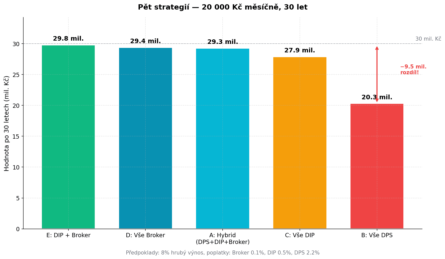 Pět strategií — 30 let, 20K měsíčně