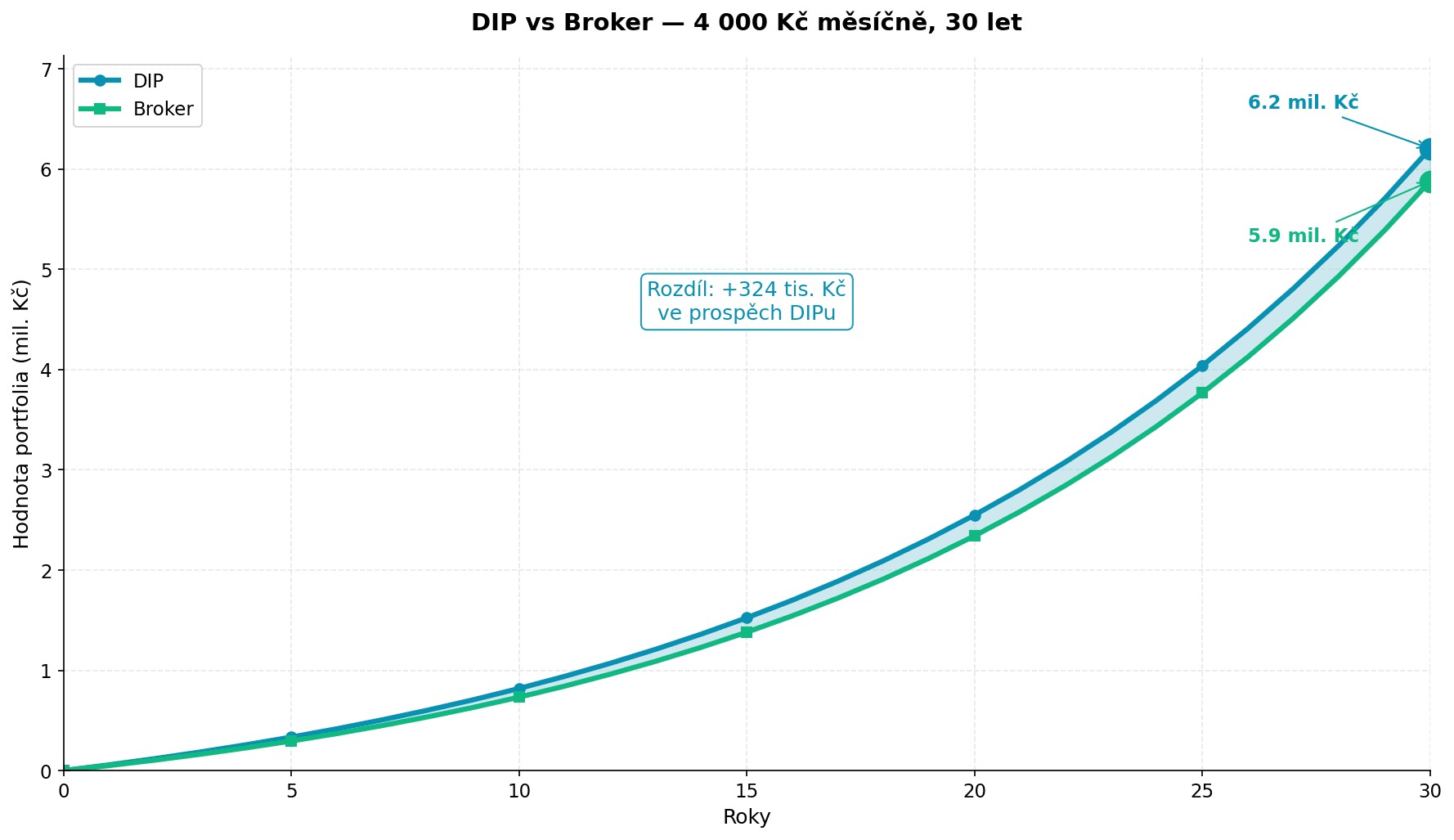 DIP vs Broker — 30 let, 4K měsíčně