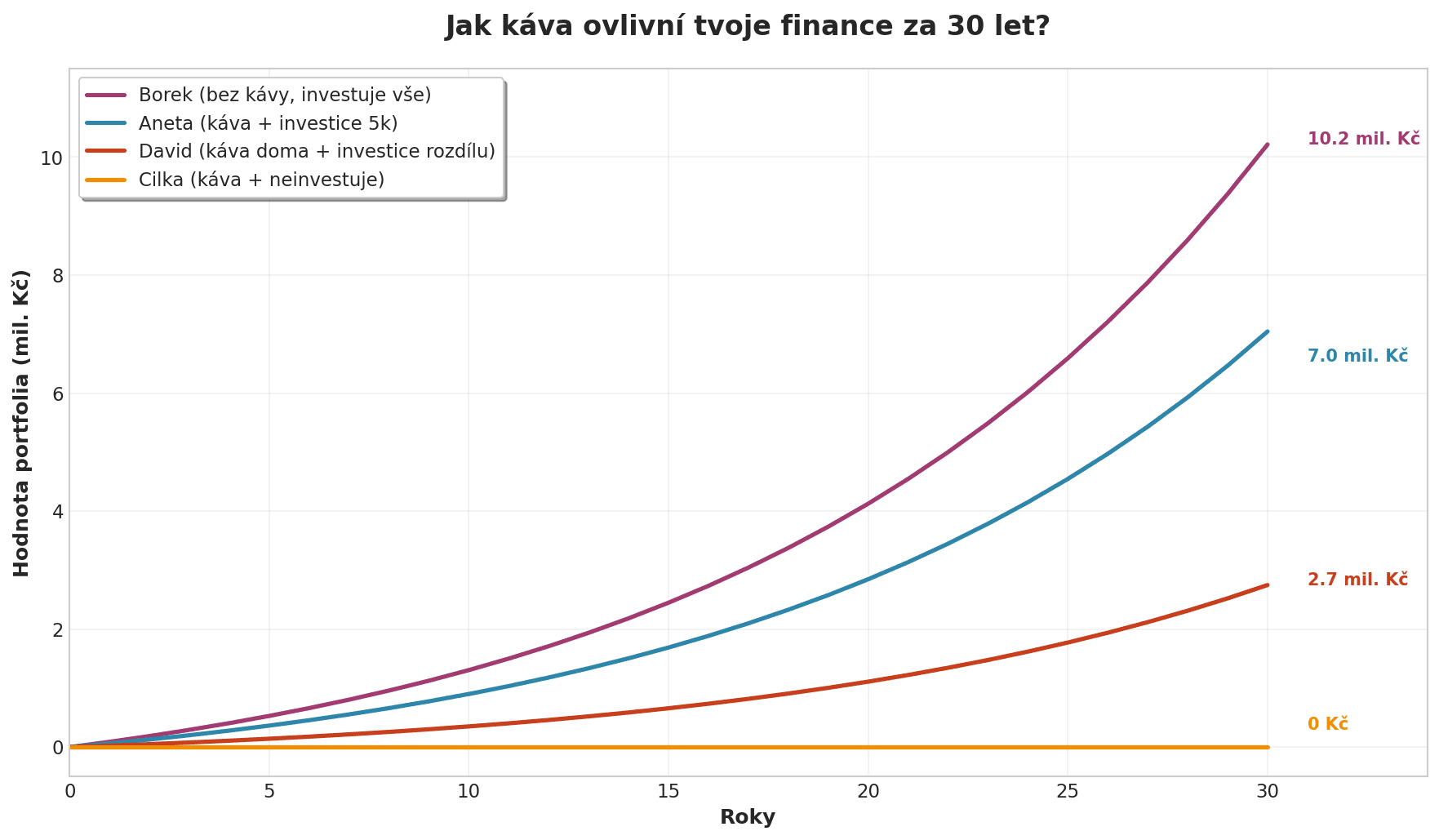 Srovnání všech čtyř scénářů