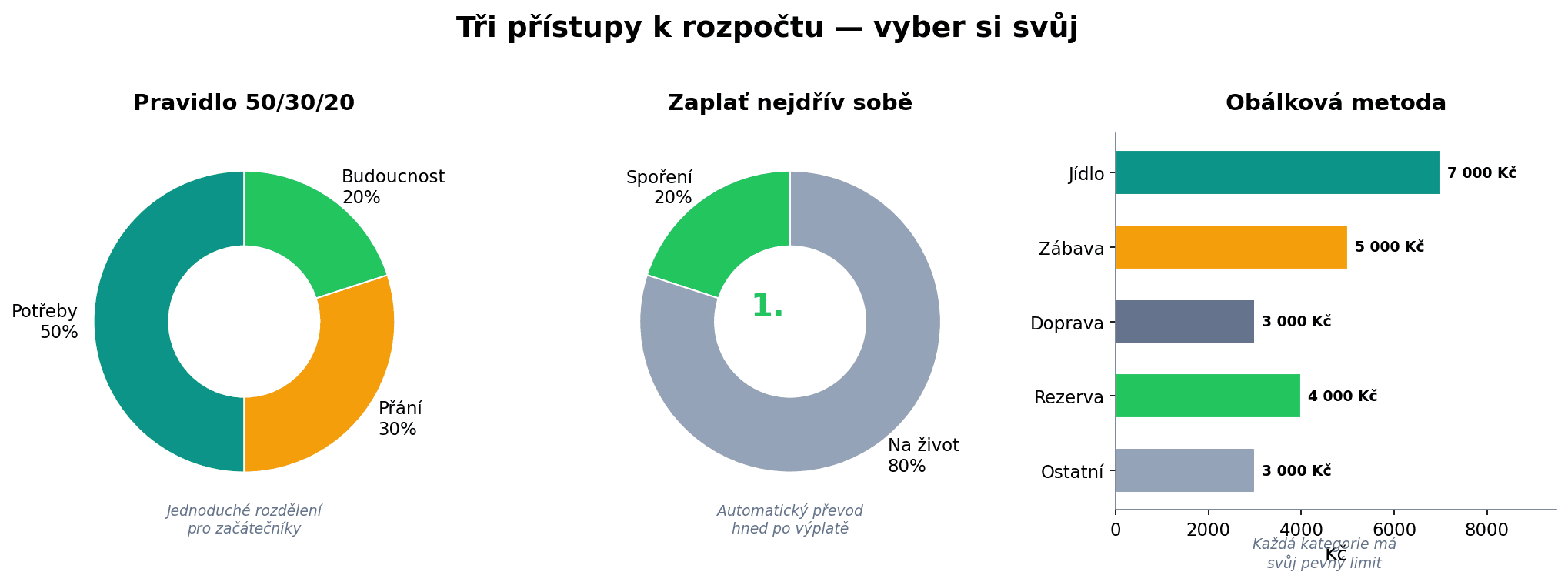 Vizualizace