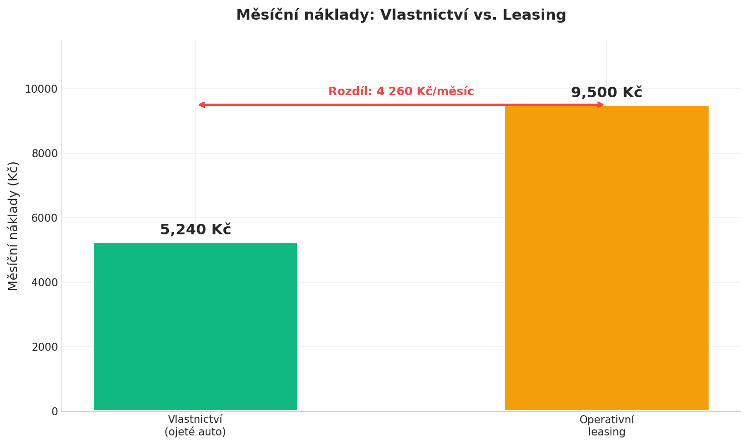 Srovnání měsíčních nákladů vlastnictví vs. leasing