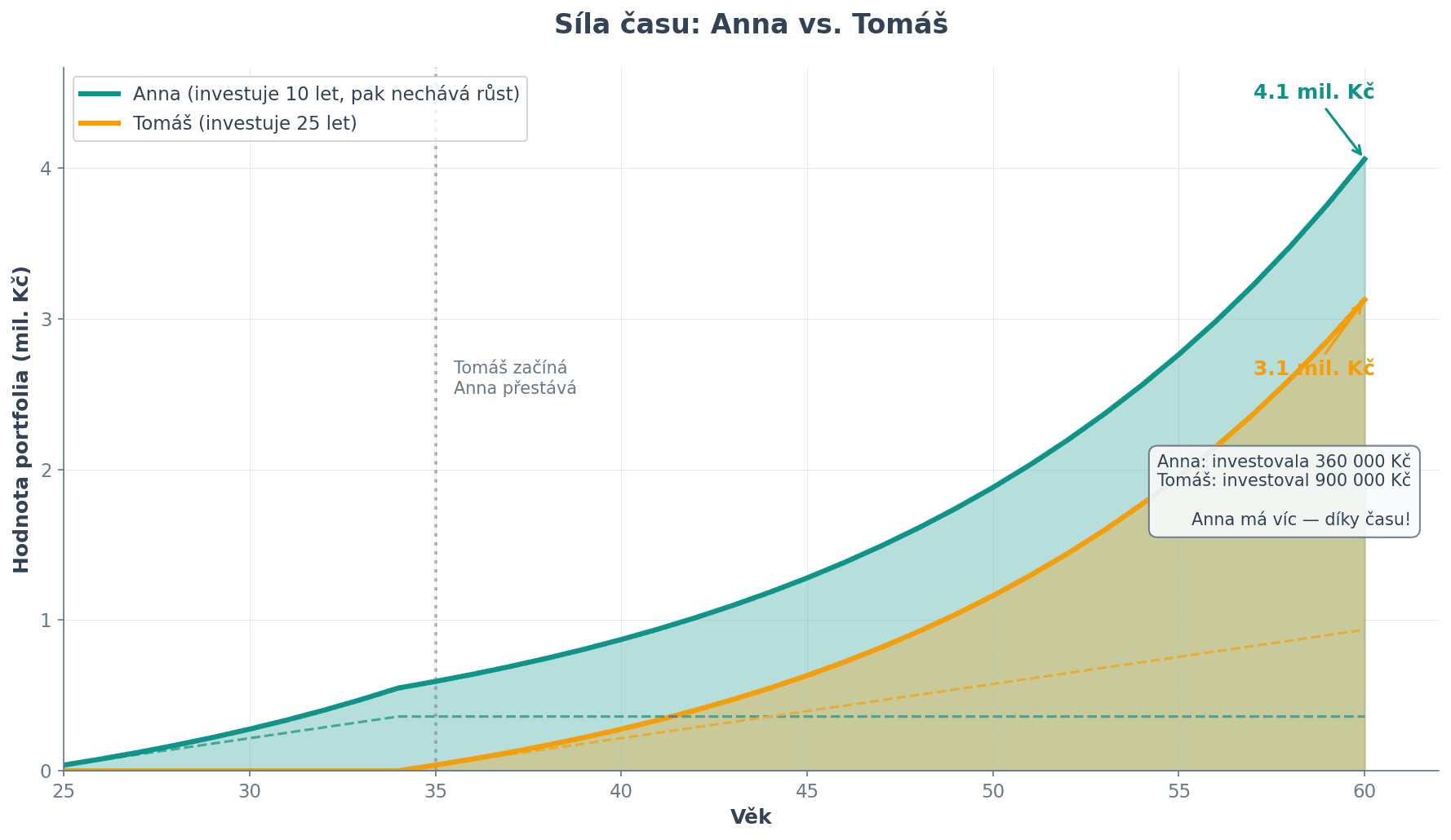 Graf porovnání Anny a Tomáše