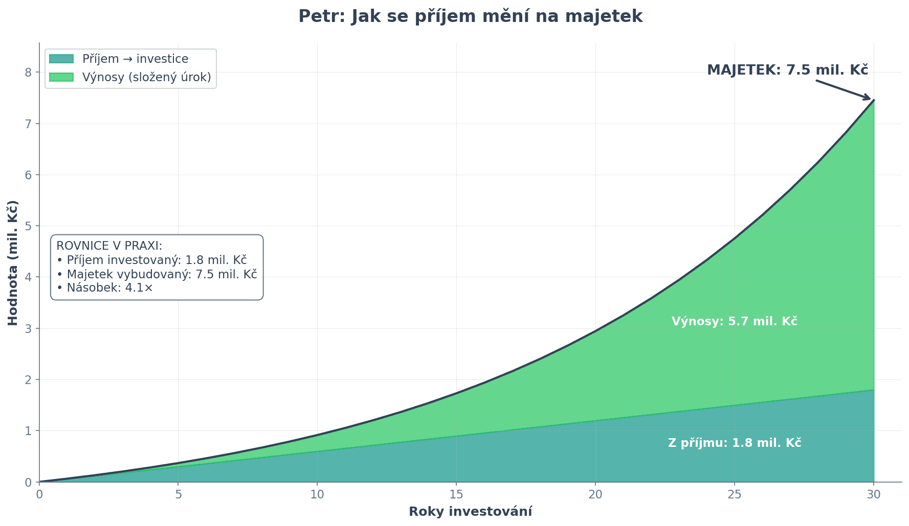 Petrův růst portfolia