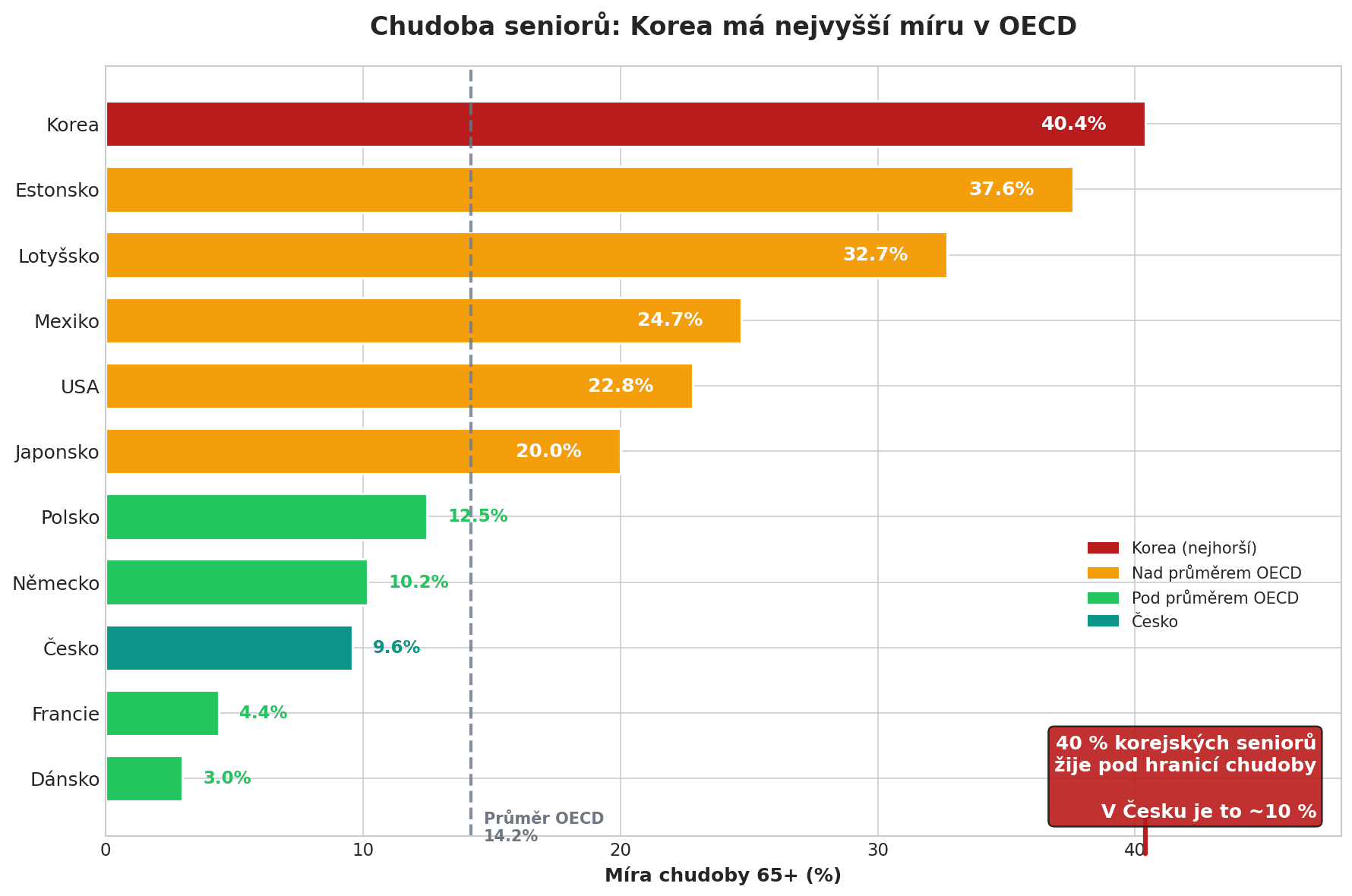 Srovnání chudoby seniorů