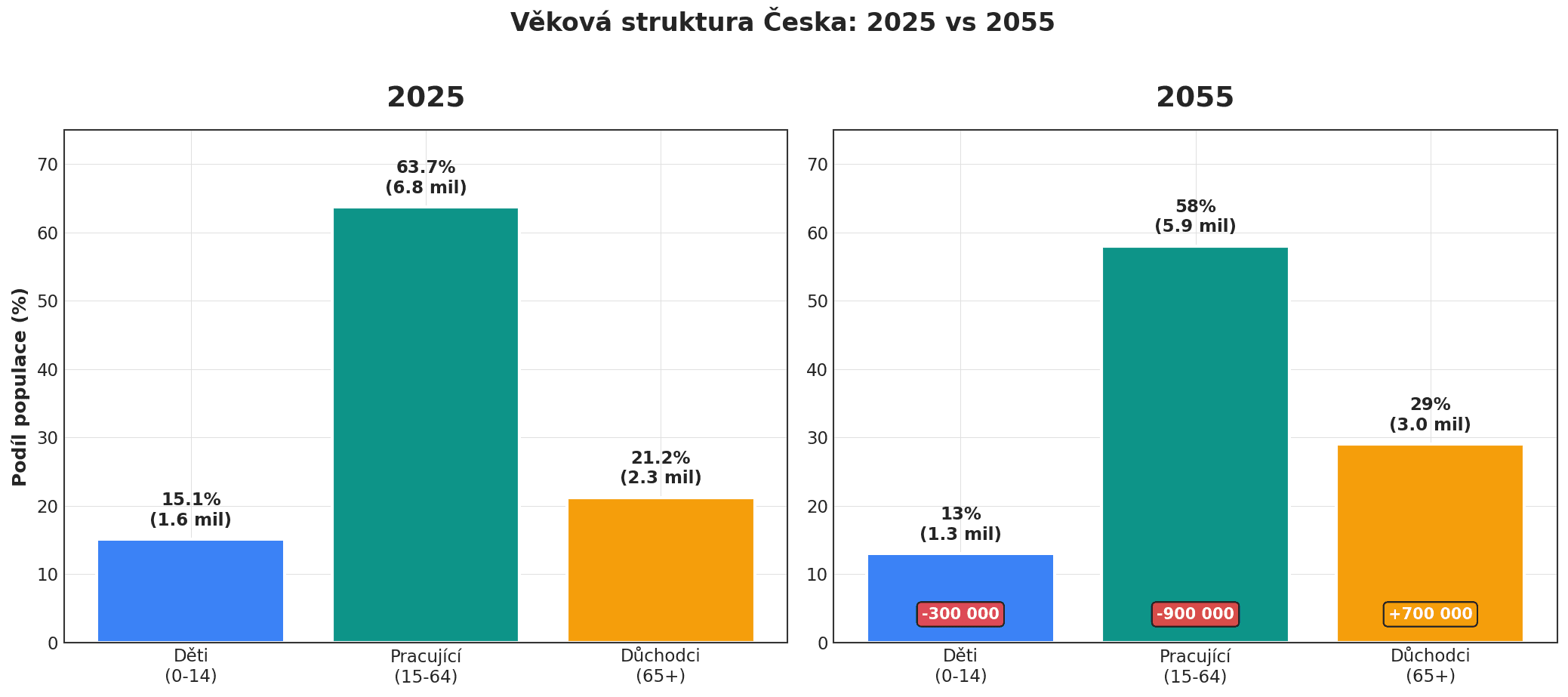 Věková struktura Česka 2025 vs 2055