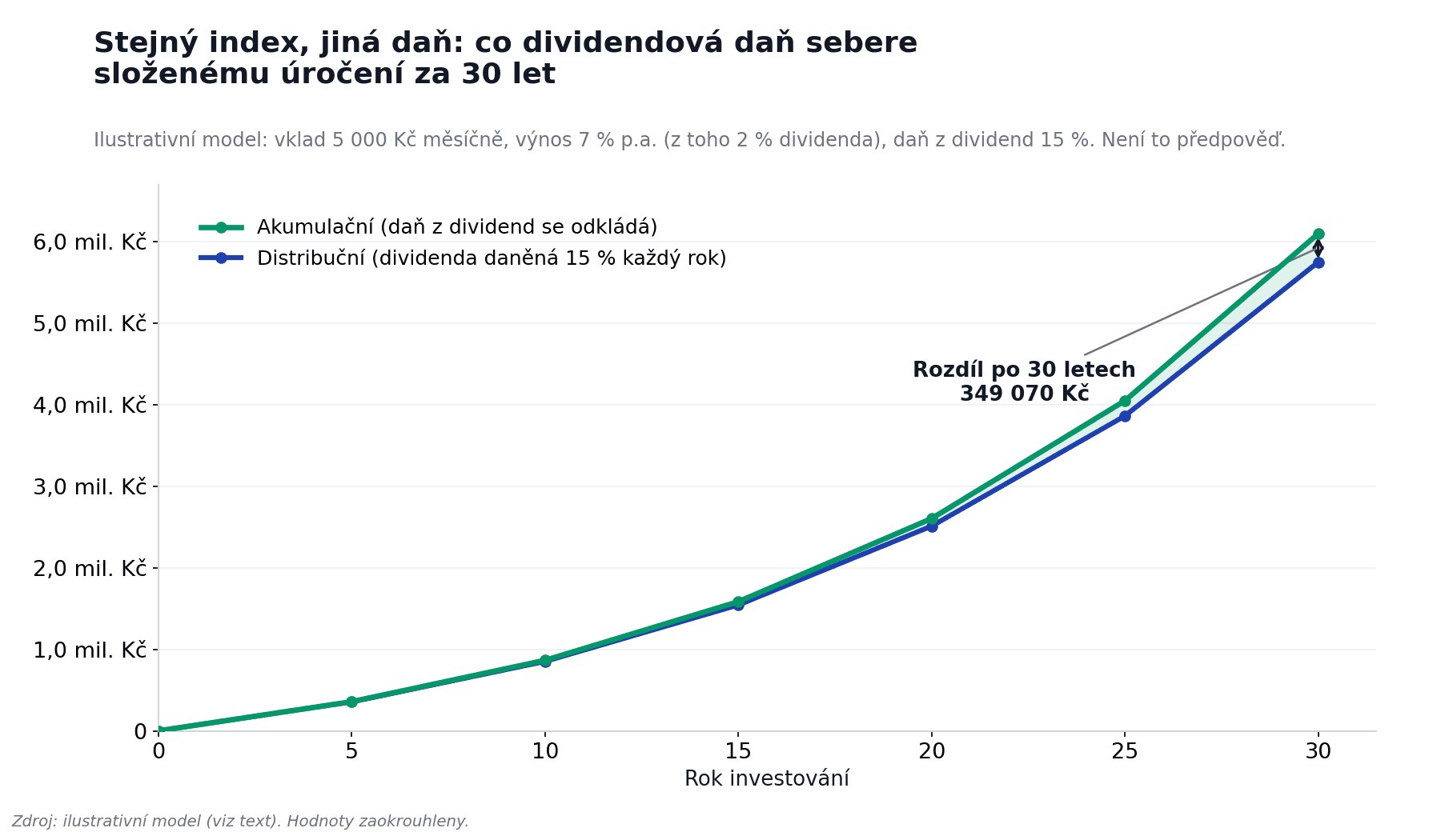 Modelový růst portfolia akumulačního a distribučního ETF za 30 let a rostoucí daňové tření z dividend