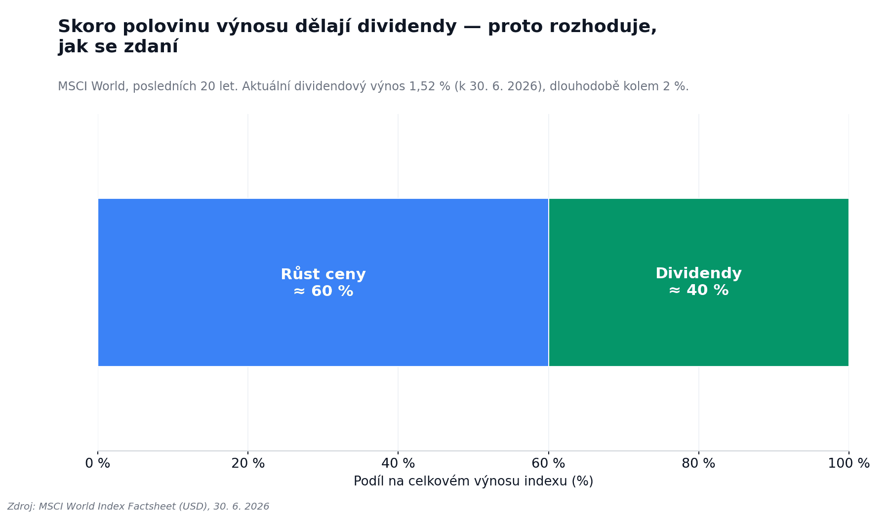 Rozložení celkového výnosu indexu MSCI World mezi růst ceny akcií a dividendy