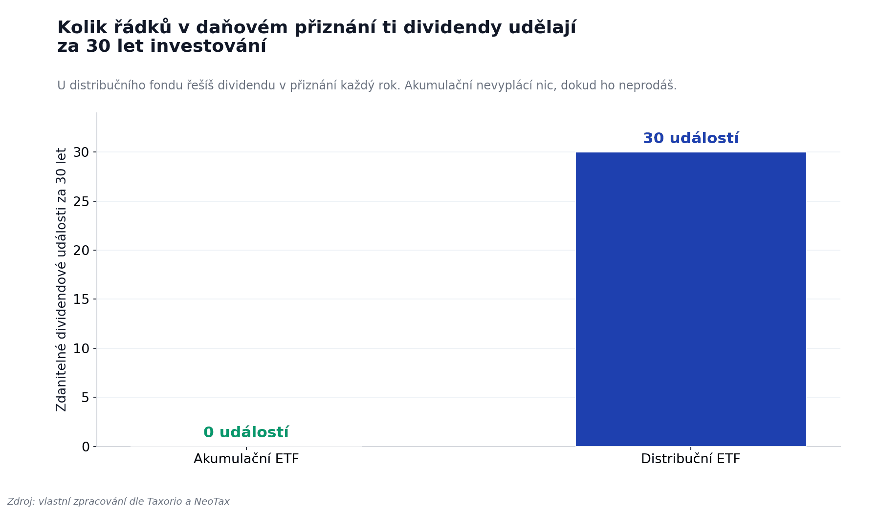 Srovnání počtu ročních zdanitelných dividendových událostí u akumulačního a distribučního ETF za 30 let