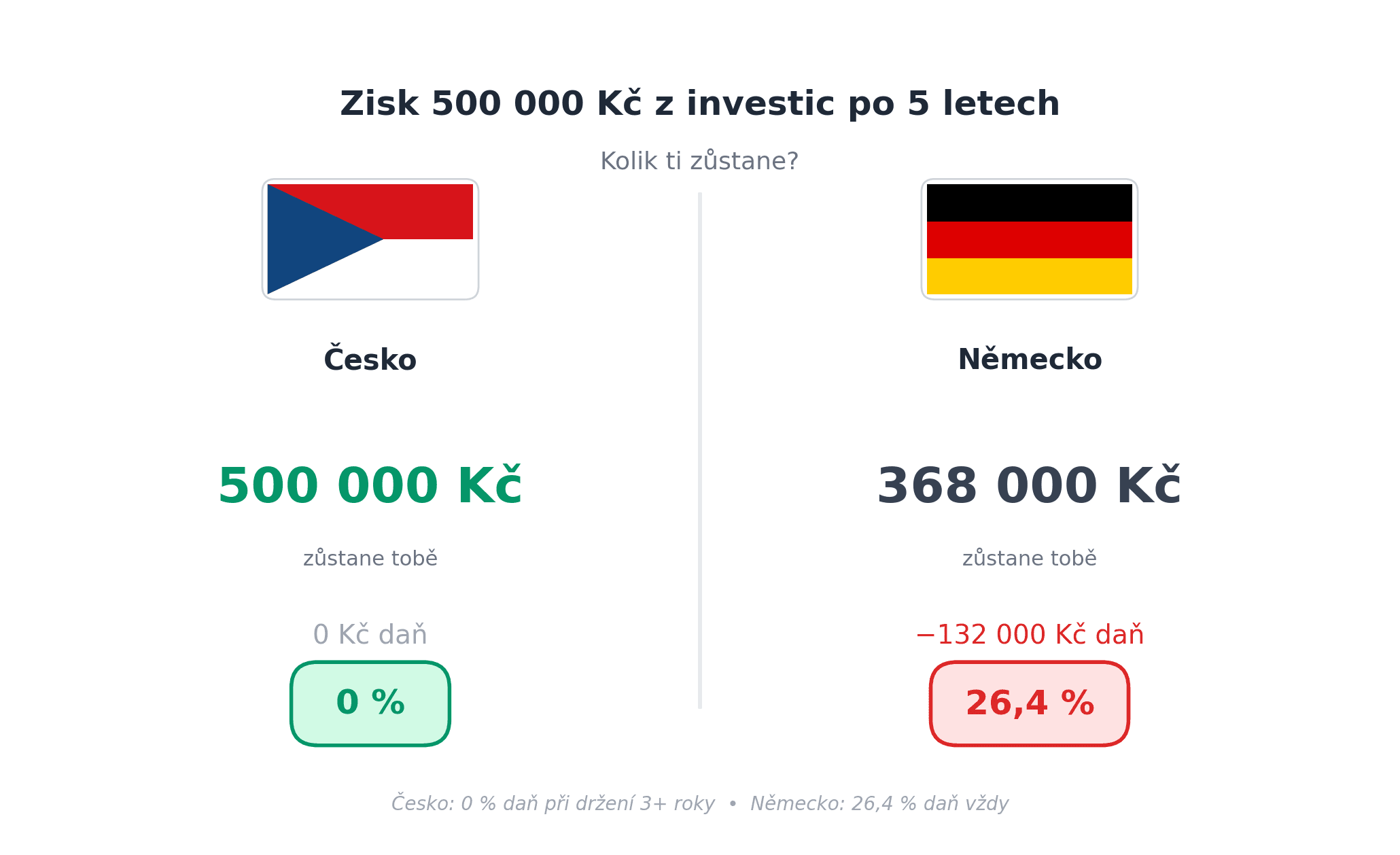 Cesko vs německo