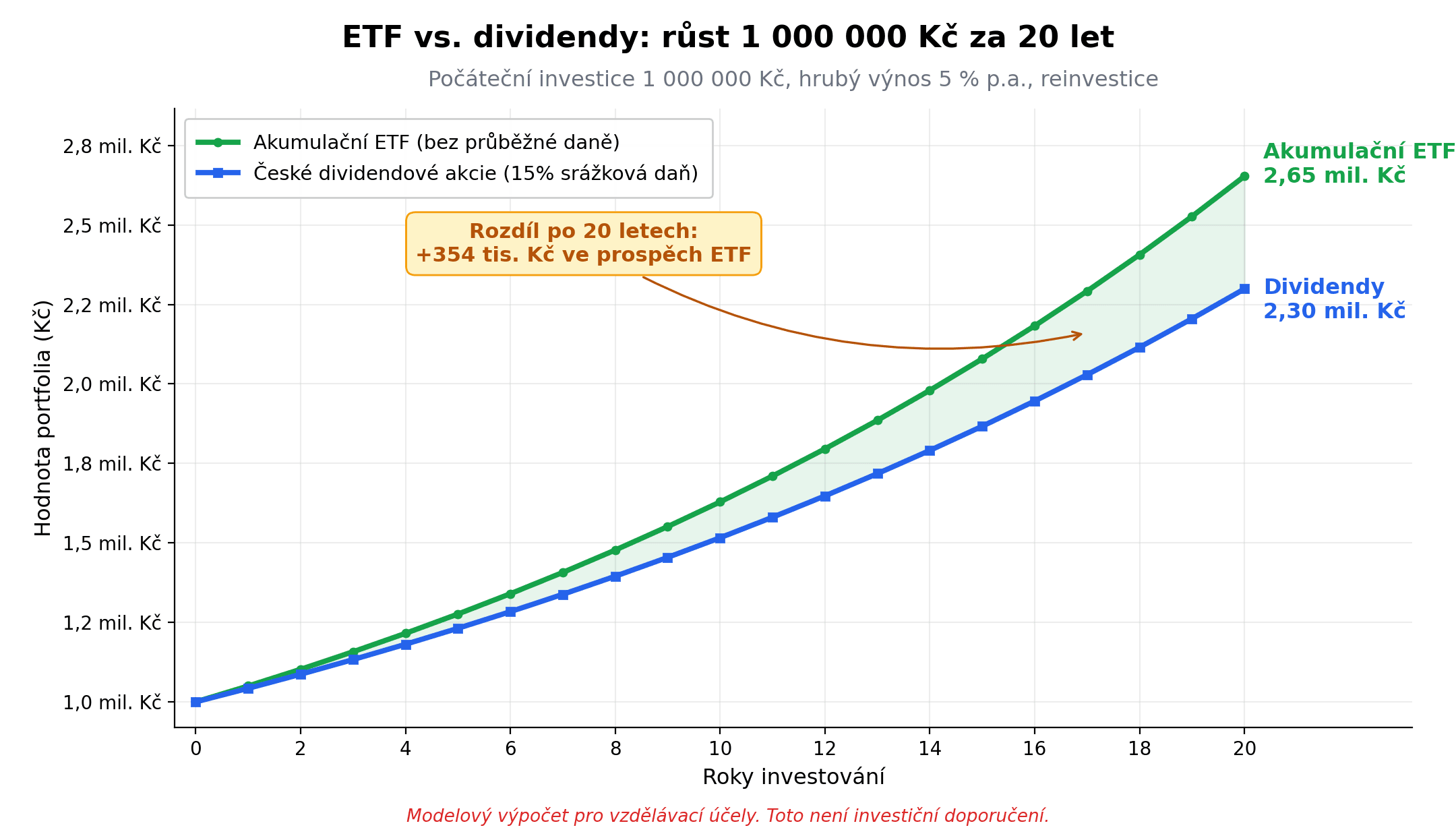ETF vs. česká dividendová akcie: srovnání růstu 1 000 000 Kč za 20 let se složeným úročením a efektem srážkové daně