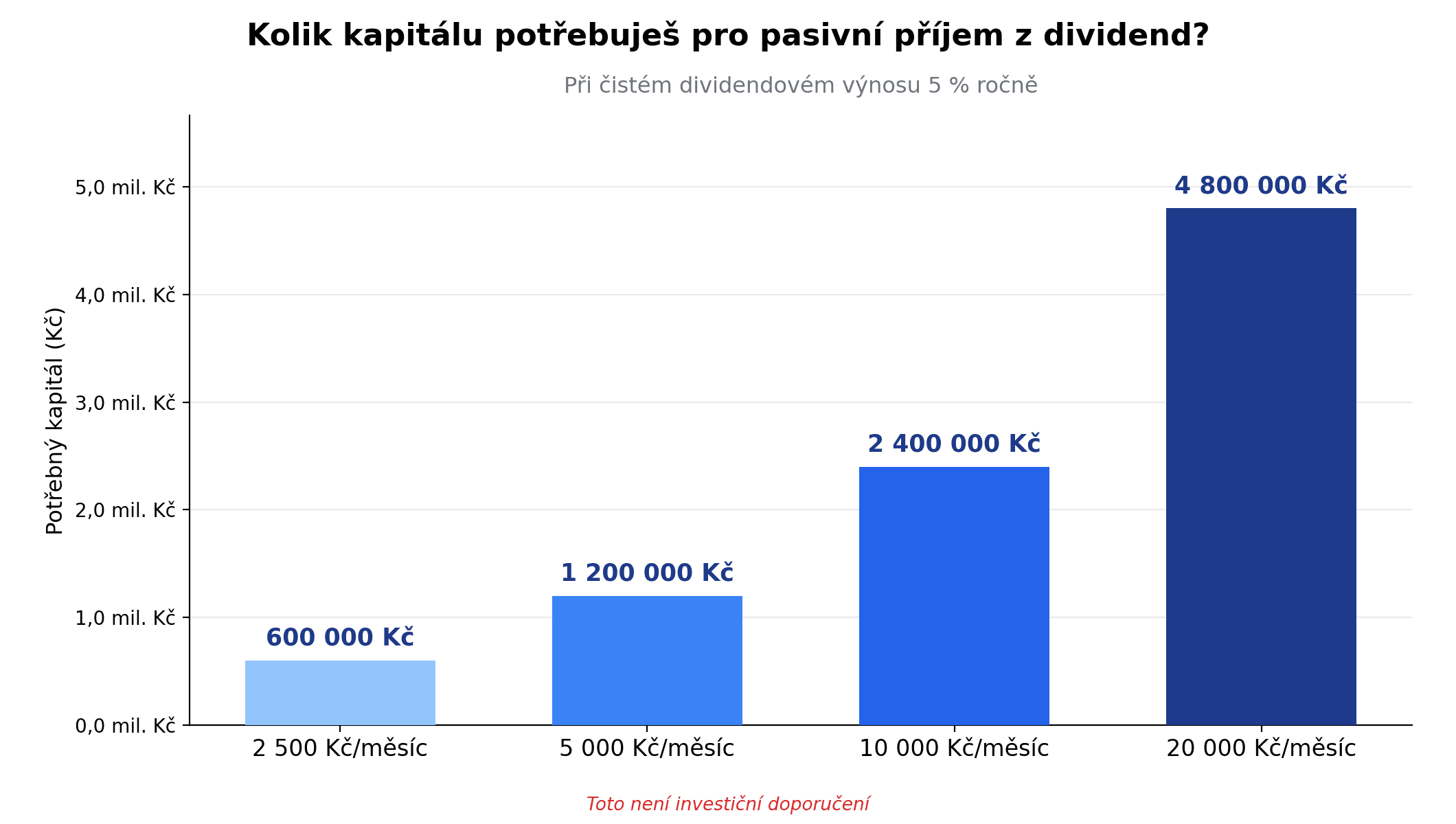 Potřebný kapitál pro pasivní příjem z dividend při čistém výnosu 5 % ročně — přehled pro různé cíle v Kč