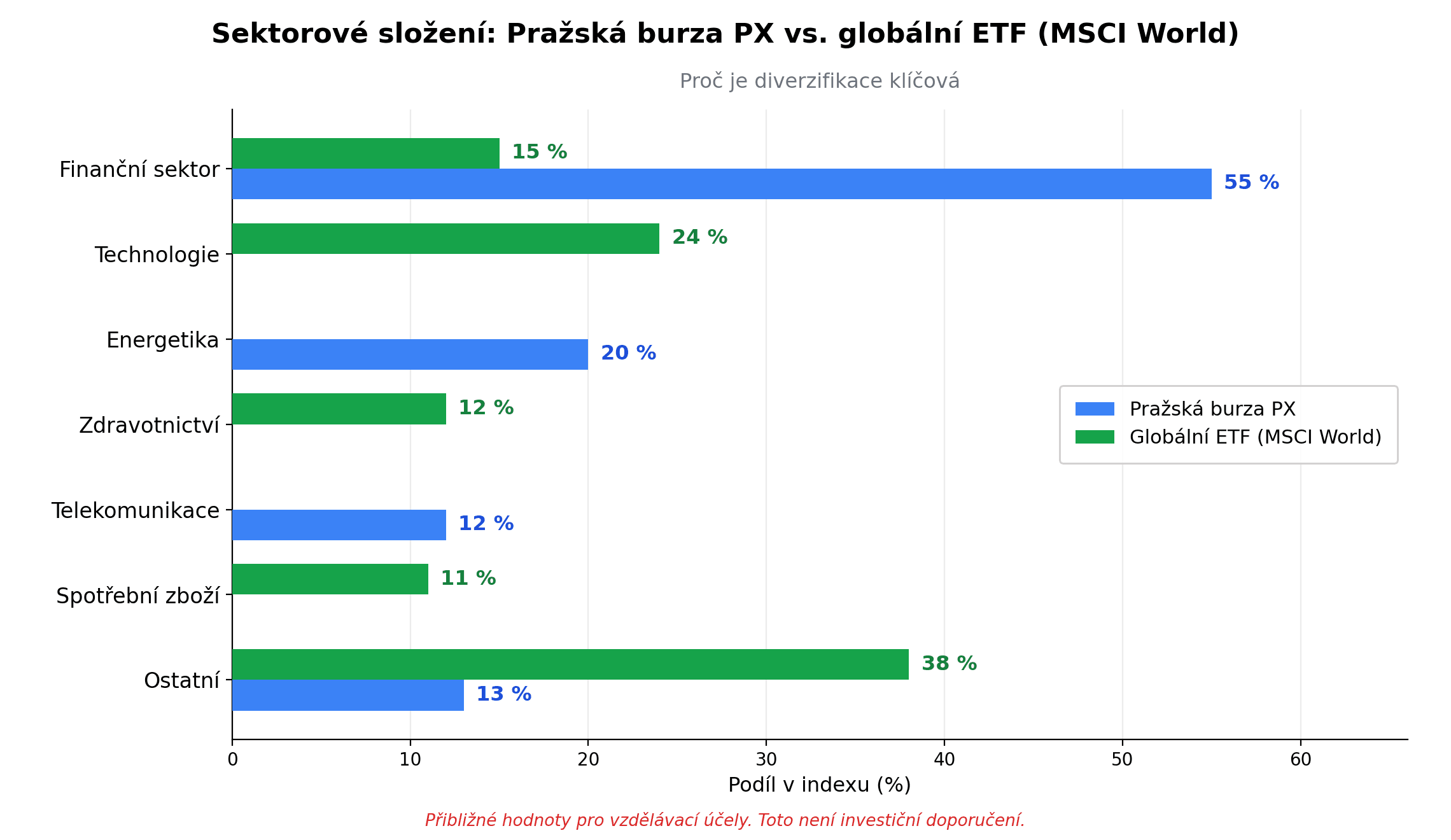 Srovnání sektorového složení Pražské burzy PX a globálního ETF MSCI World — diverzifikace portfolia