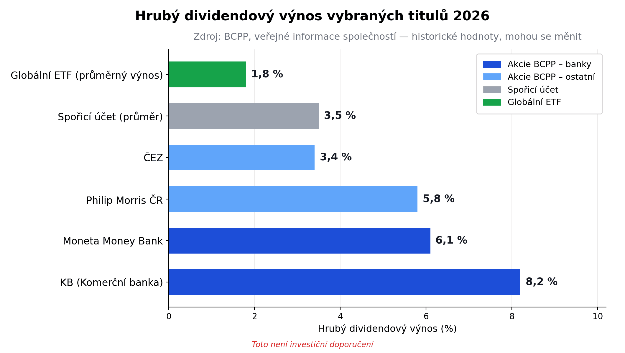 Srovnání hrubého dividendového výnosu českých akcií KB, ČEZ, Moneta, Philip Morris ČR a spořicího účtu 2026