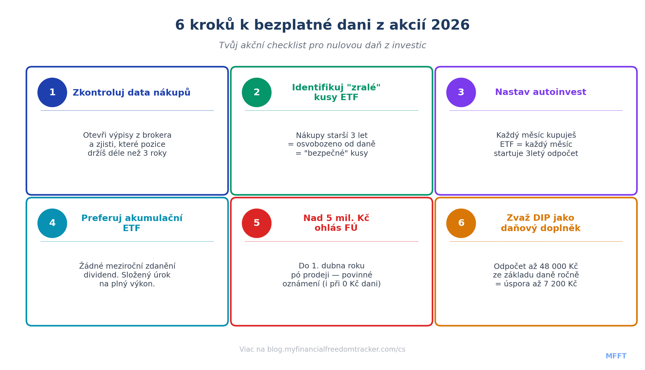 6 kroků k bezplatné dani z akcií 2026 — checklist: evidence nákupů, 3letý test, autoinvest, akumulační ETF, oznámení finančnímu úřadu a DIP