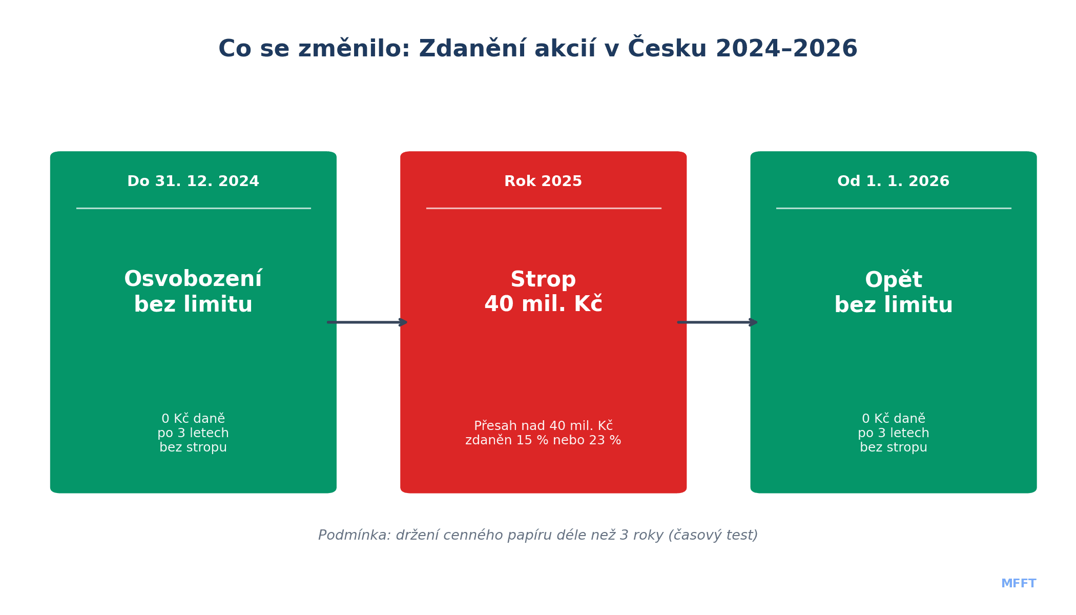 Časová osa změn zdanění akcií v Česku 2024–2026: osvobození bez limitu, strop 40 mil. Kč a opět osvobození od daně 2026
