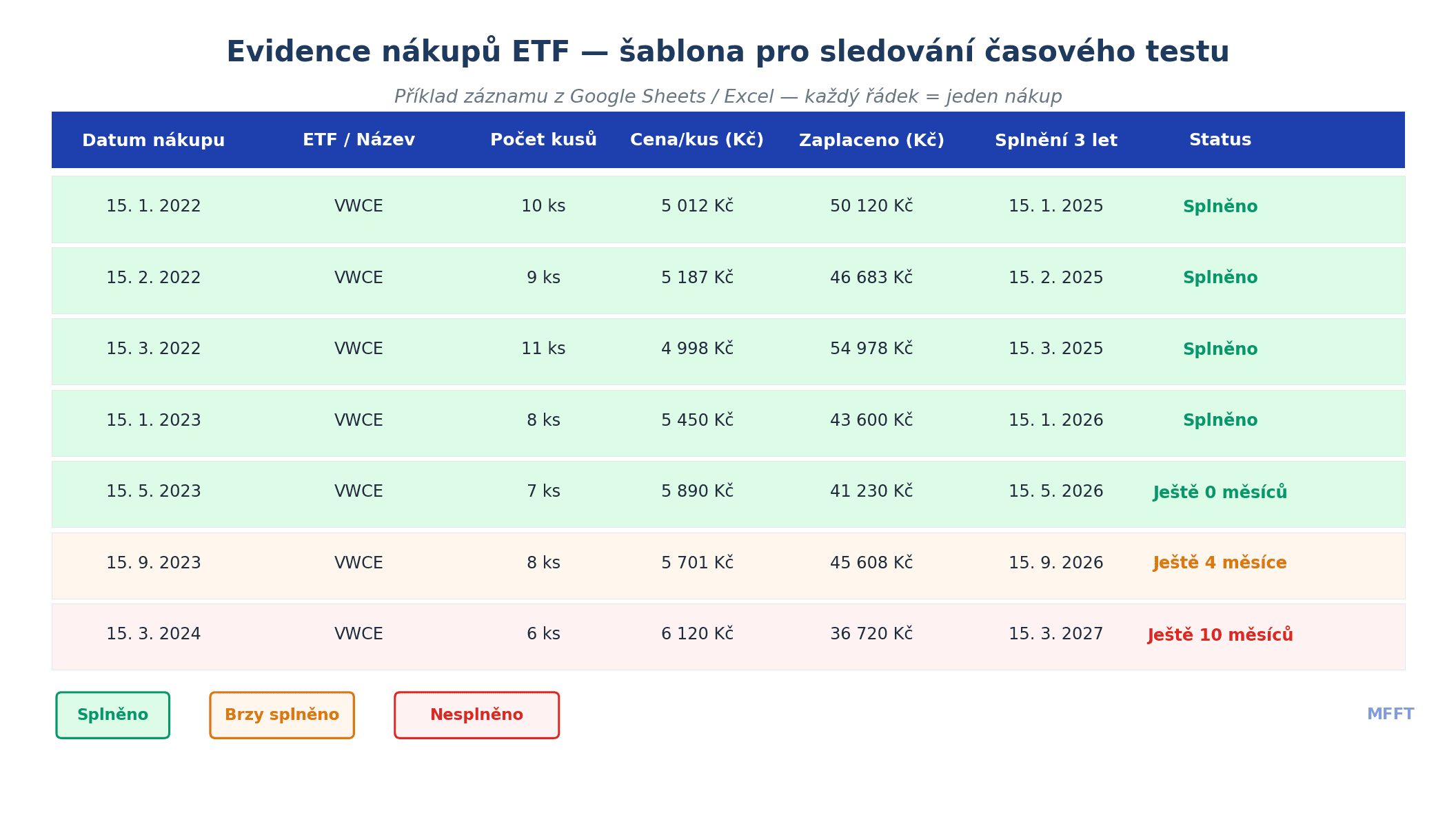 Evidence nákupů ETF tabulka — datum nákupu, počet kusů, cena, datum splnění 3letého časového testu a status osvobození od daně